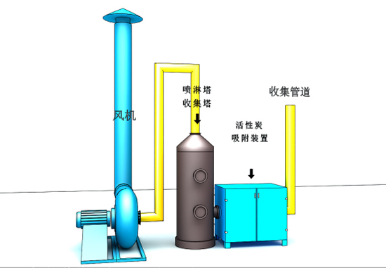 北京某化工废气处理项目